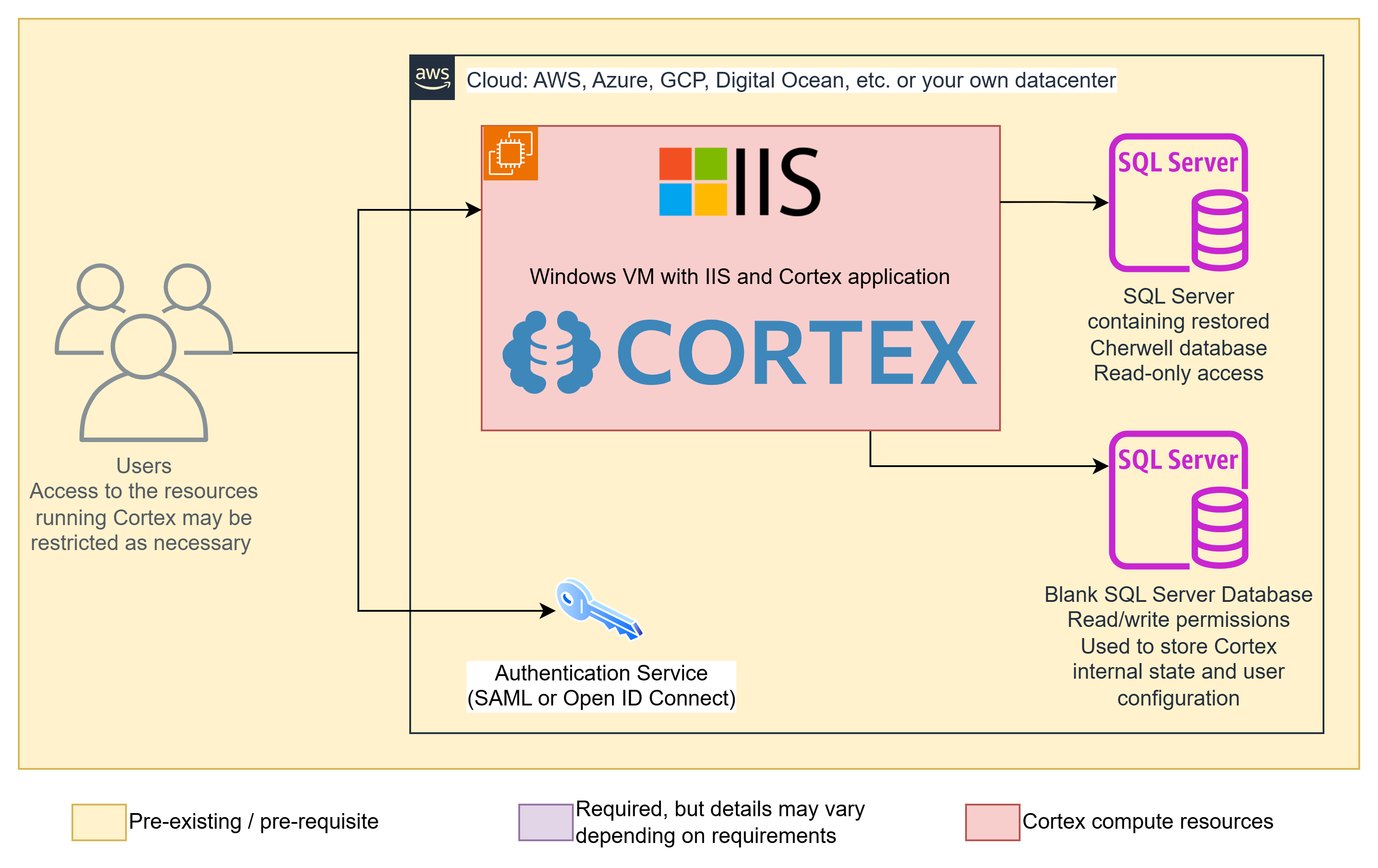 Cortex deployment architecture